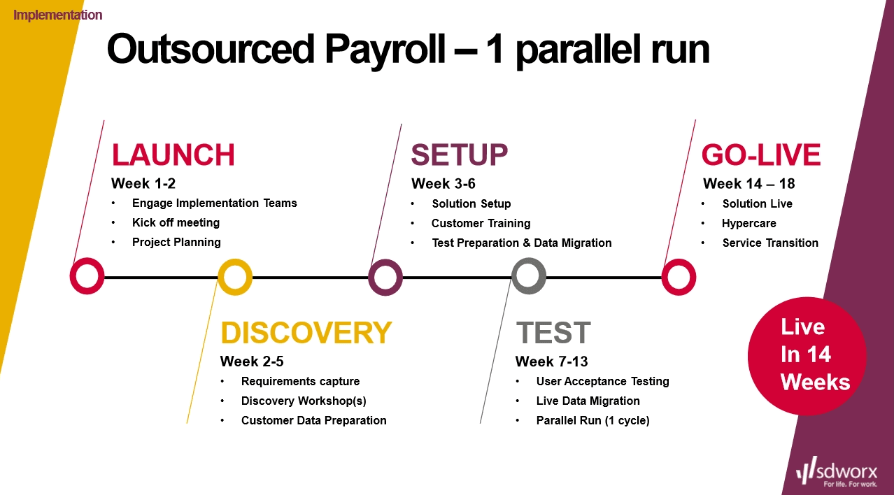 Implementation timeline