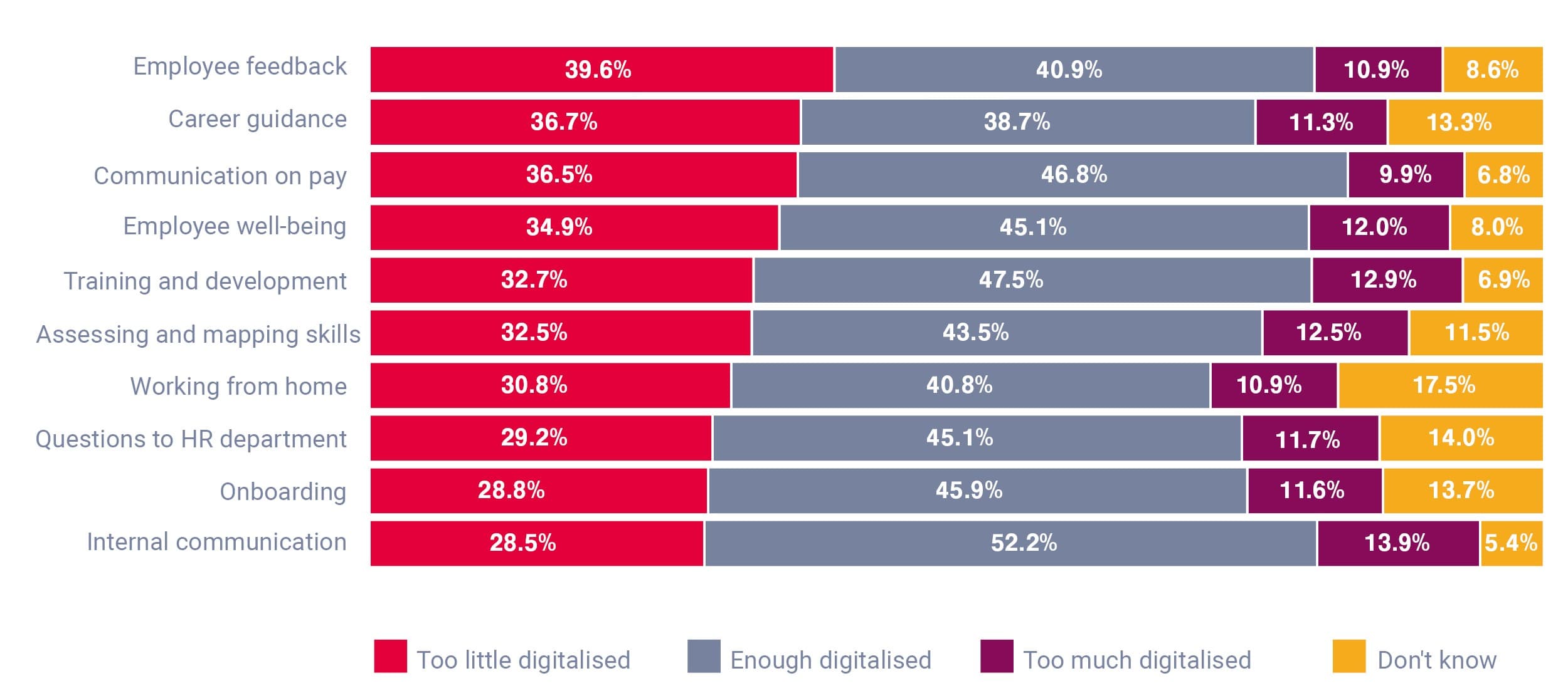 Employees' view on HR digitalisation